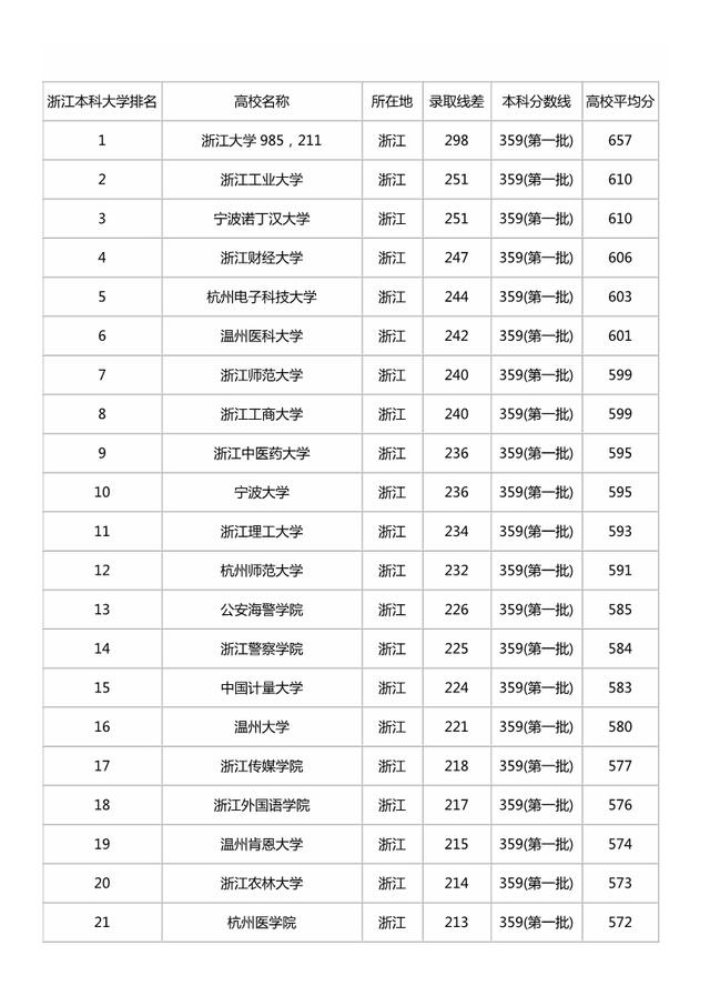 浙江省一二本大学排名及分数线