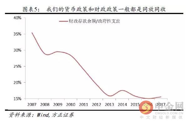 财政支出促进GDP_2018年中国环保行业发展现状及市场前景预测