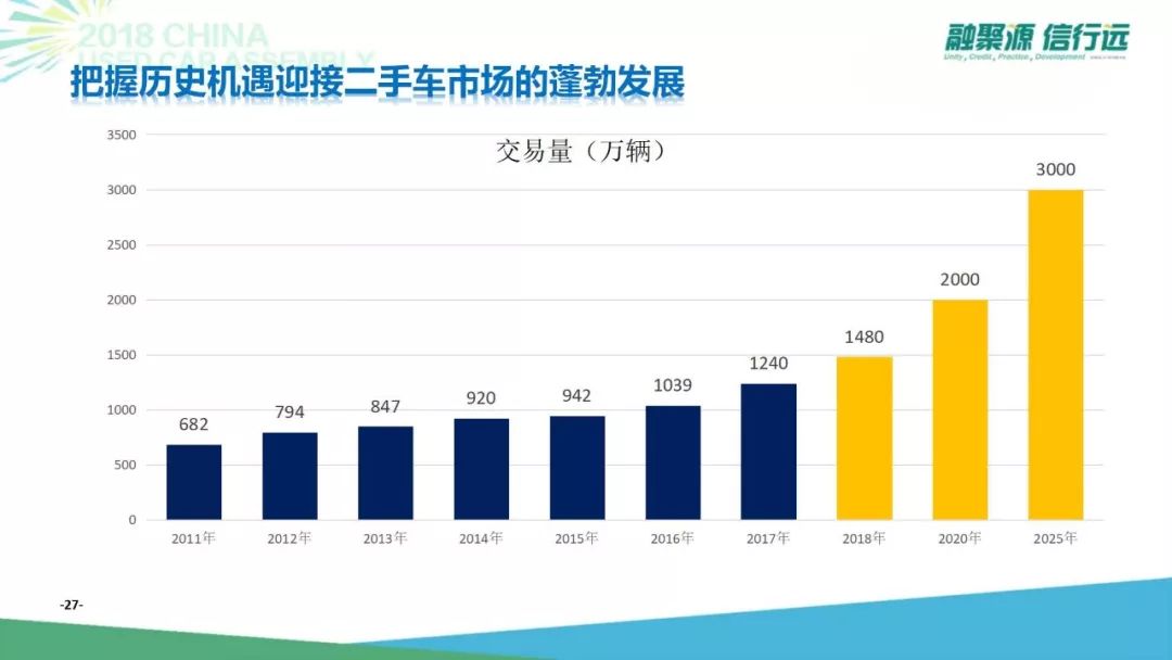 7年后迈向3000万台，中国二手车新阶段怎么玩？