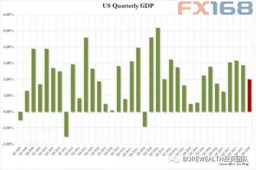 美国一季度gdp多少万亿_为什么市场不应对美国一季度GDP增速过分忧虑(3)