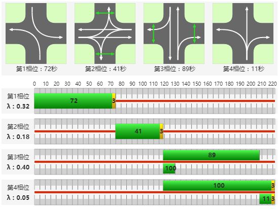 ——凤城二路交叉口全天(日间)有1套信号控制方案,该方案共有四个相位