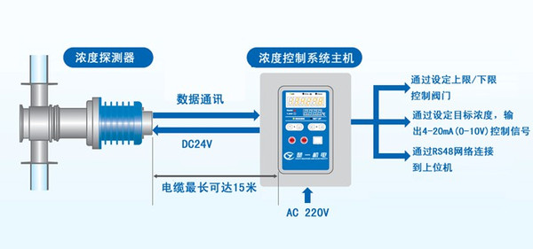 测量|楚一CY420在线浓度计介绍