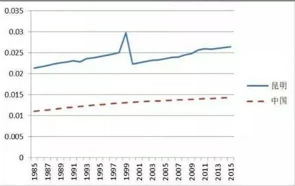 昆明市人口_去年昆明常住人口增加10万 今年全市总人口或将突破700万(2)