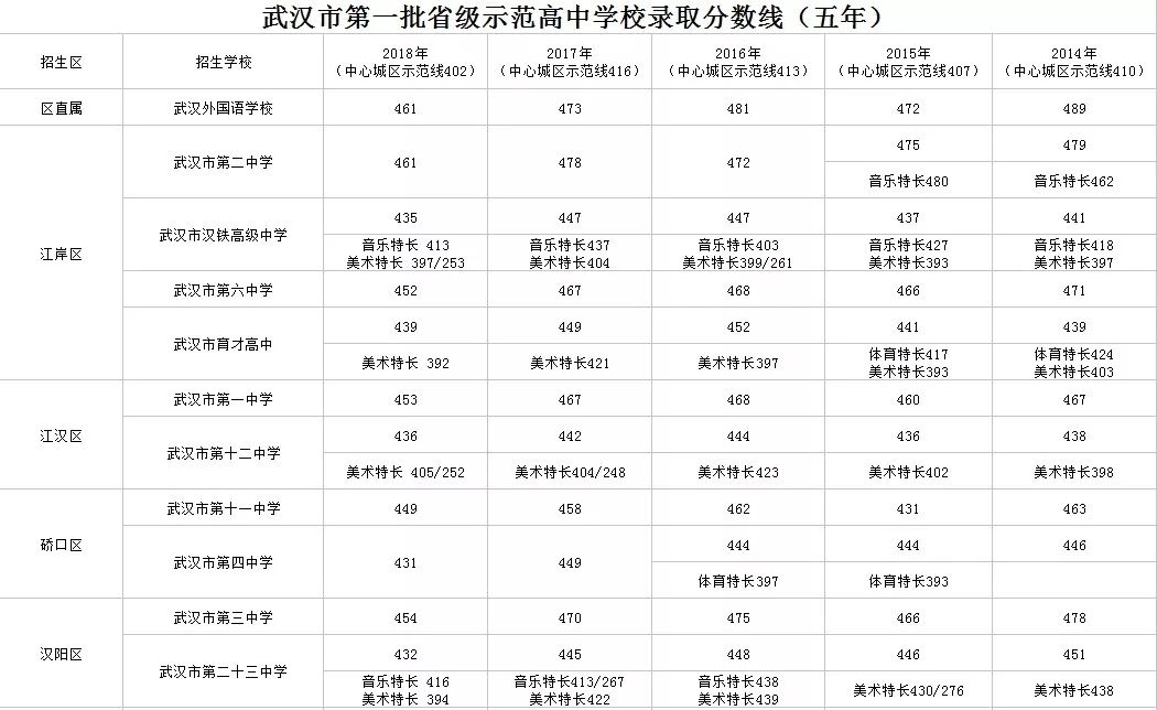 2018武汉市第一批省级示范高中学校录取分数线出炉!