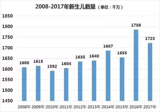 2017新生人口_计划生育成为历史,中国人口政策真要迎来反转了