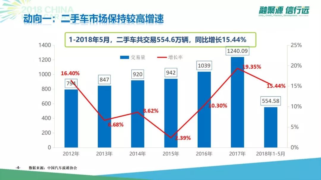 7年后迈向3000万台，中国二手车新阶段怎么玩？