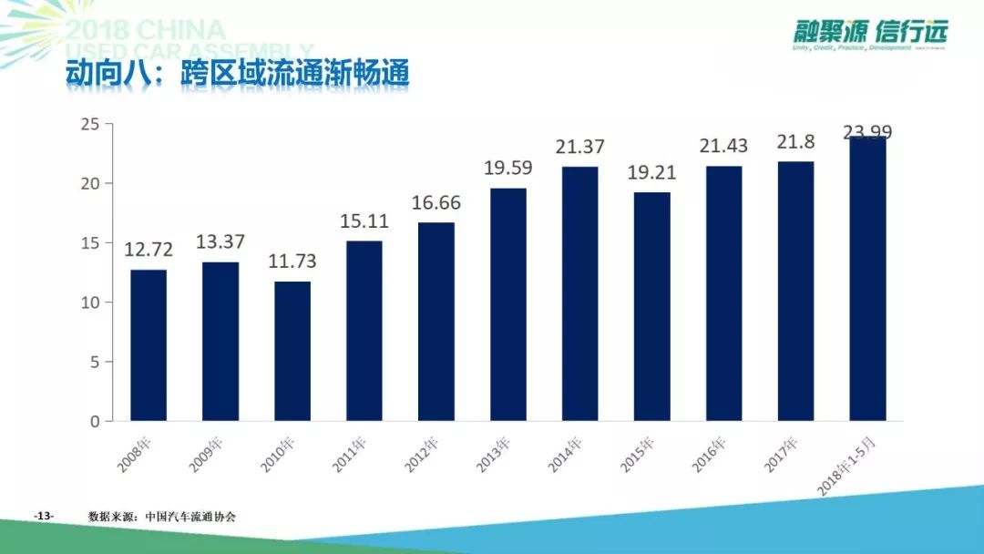 7年后迈向3000万台，中国二手车新阶段怎么玩？