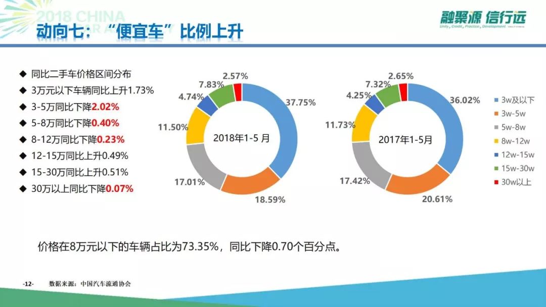 7年后迈向3000万台，中国二手车新阶段怎么玩？