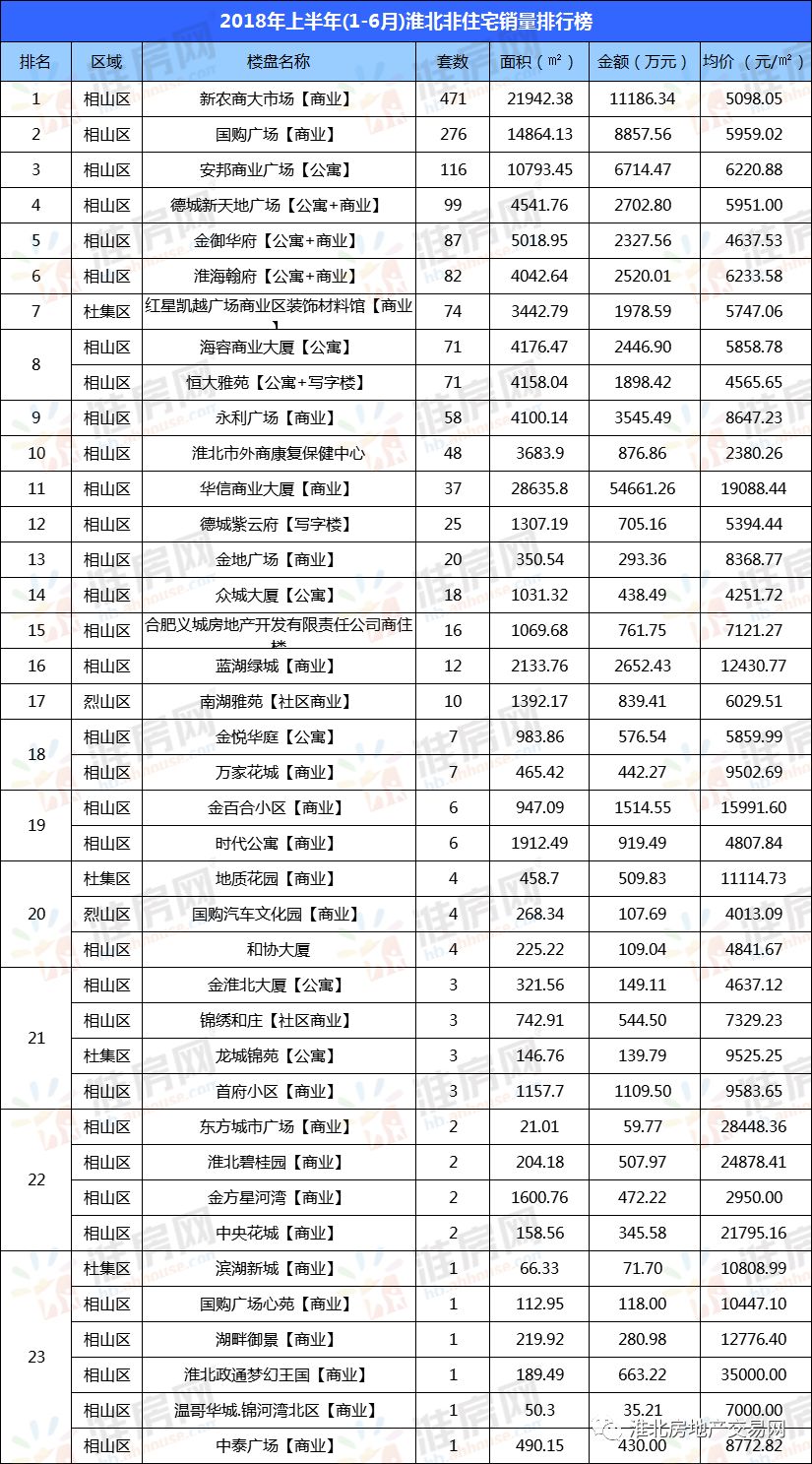 2018年1-6月淮北楼盘销量排行榜非住宅篇