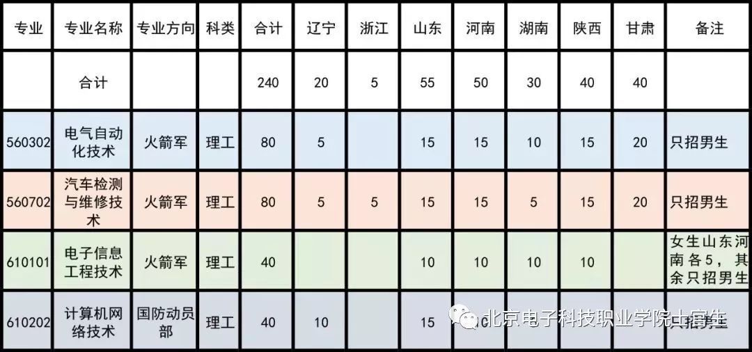 北京電子科技職業學院錄取分數線_北京電子科技學院學生會_北京電子科技職業院