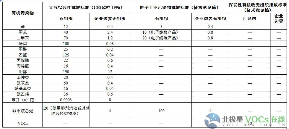 国家层面尚未出台针对涂装工序挥发性有机物排放标准,仅有《大气污染