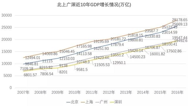 中国gdp第三城市_主要城市财力排行榜 广州为什么那么穷(2)