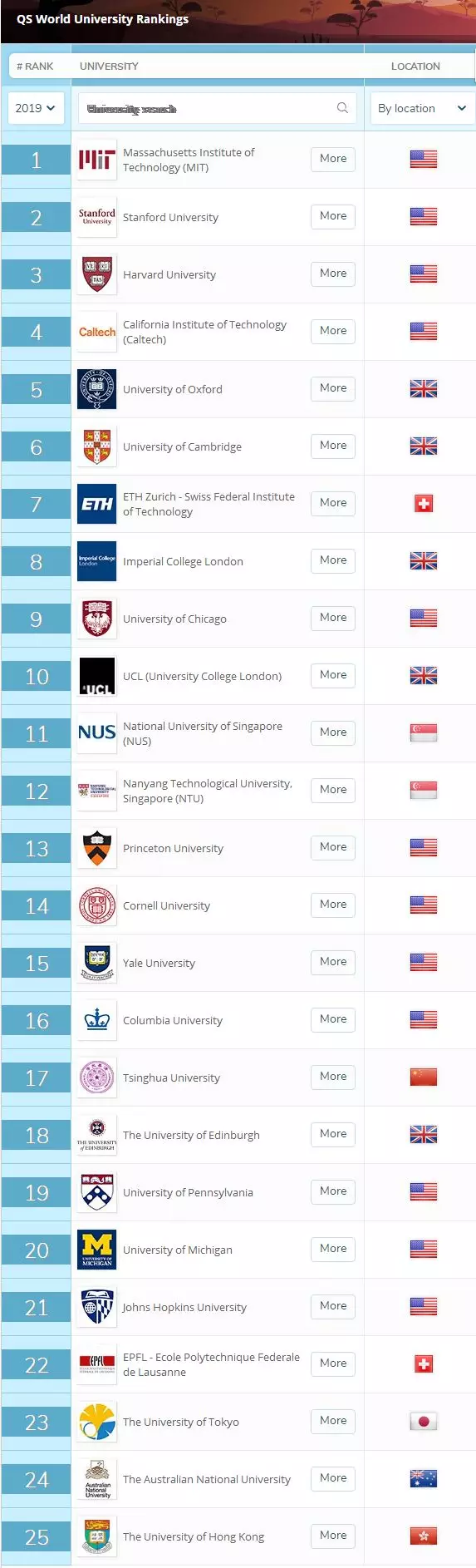 消息资讯|2019 QS世界大学排名Top 100完整版，曼大回归前30