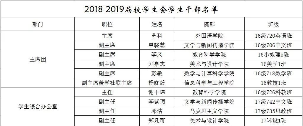 湖南第一师范学院2018-2019届校学生会干部名单公示