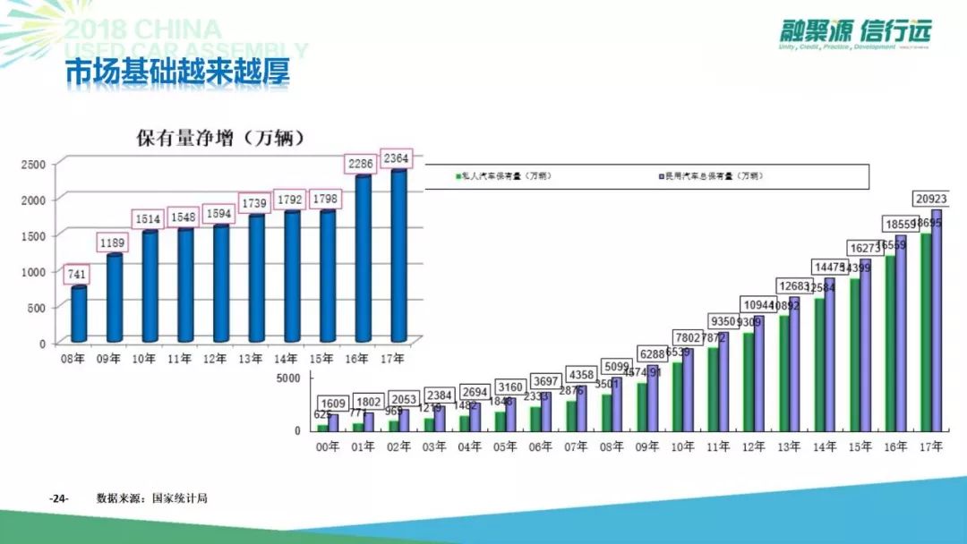 7年后迈向3000万台，中国二手车新阶段怎么玩？