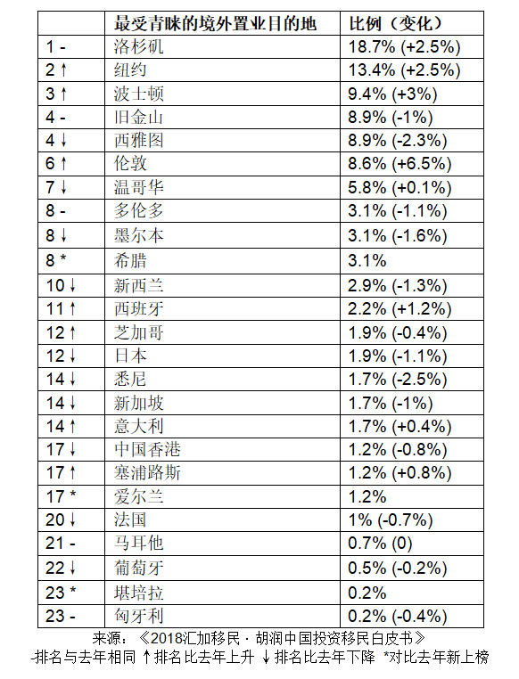 什么？九成移民将回国？胡润的这份报告揭开高净值人群移民新趋势谈球吧体育(图4)