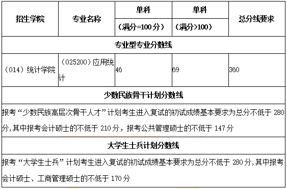 应用统计专硕