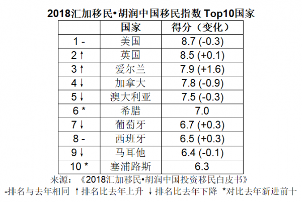 什么？九成移民将回国？胡润的这份报告揭开高净值人群移民新趋势谈球吧体育(图2)