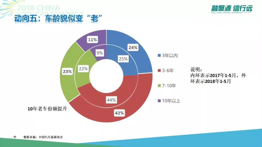 7年后迈向3000万台，中国二手车新阶段怎么玩？