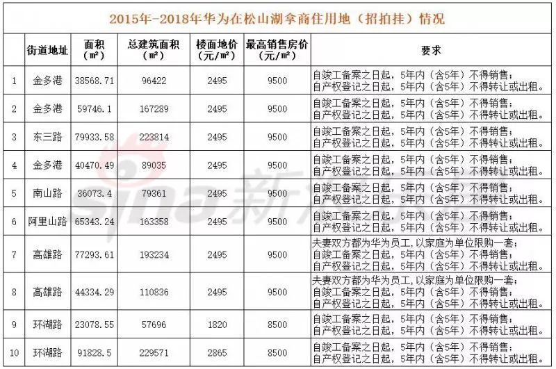 预计5500套;湖畔花园175项目,预计3000套;华为松山湖南区公寓115亩