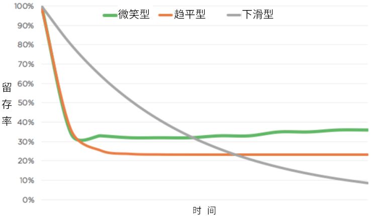 人口留存曲线_曲线构成