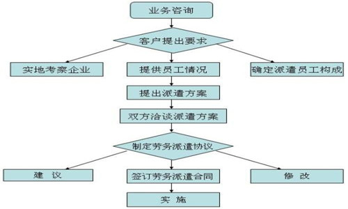 用工性质怎么填