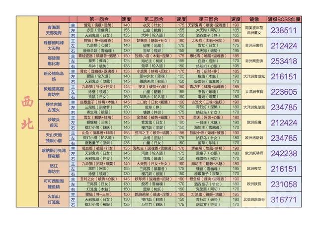 《阴阳师》地域鬼王全怪物速度镜像阵容表