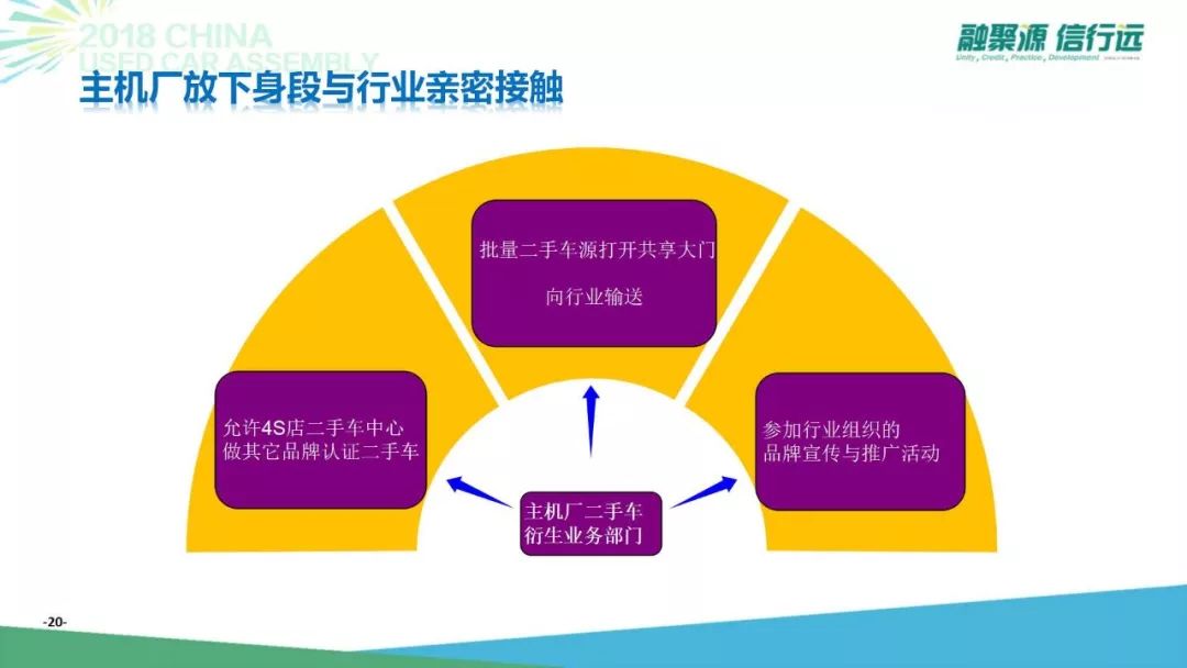 7年后迈向3000万台，中国二手车新阶段怎么玩？