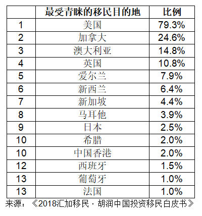 什么？九成移民将回国？胡润的这份报告揭开高净值人群移民新趋势谈球吧体育(图3)