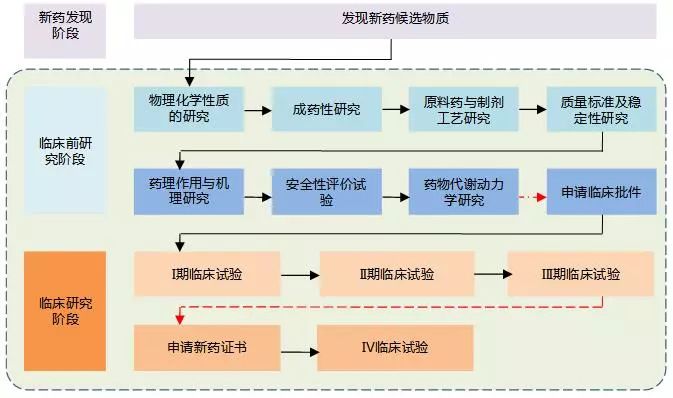 新药研发周期长,成本高已成为医药行业的共同痛点.