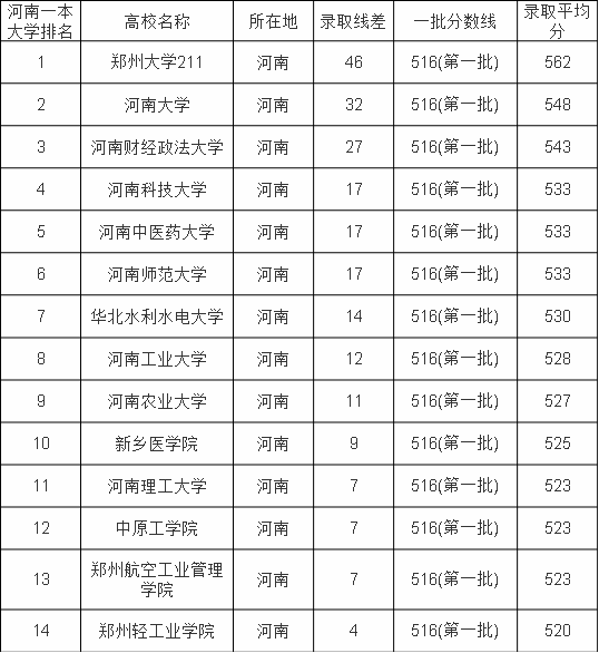 一本大学排名及分数线_二本大学排名及分数线