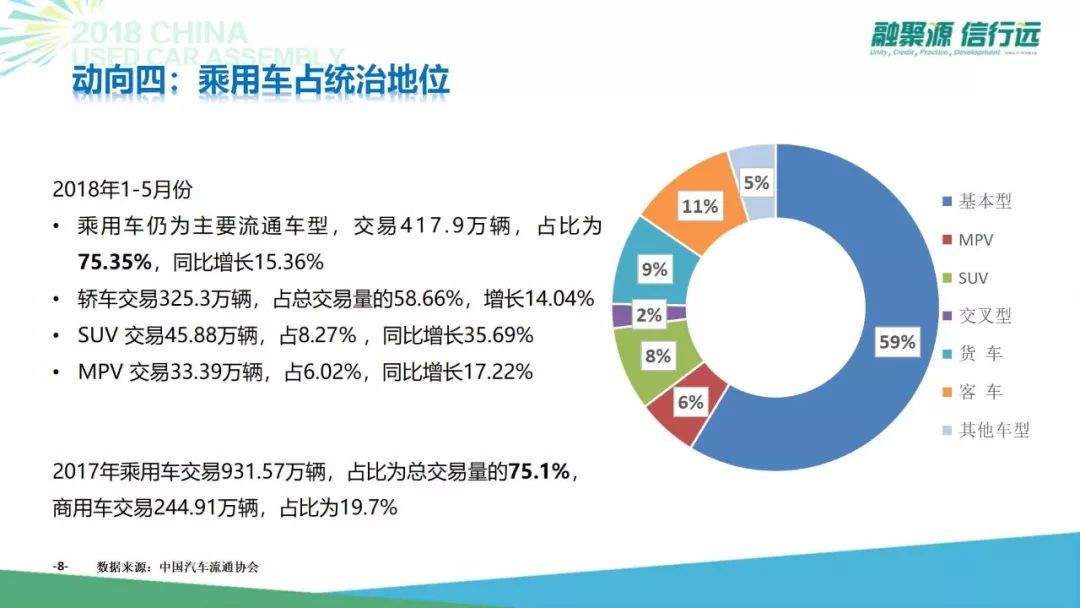 7年后迈向3000万台，中国二手车新阶段怎么玩？