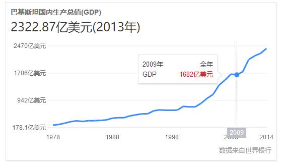 巴基斯坦gdp增长率_巴基斯坦国旗