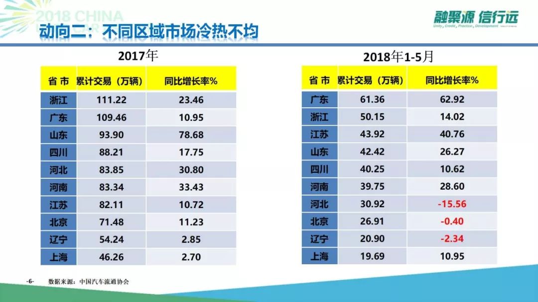 7年后迈向3000万台，中国二手车新阶段怎么玩？