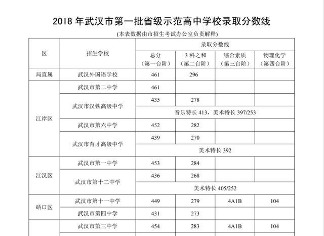 重磅武汉市第一批省级示范高中学校录取分数线出炉