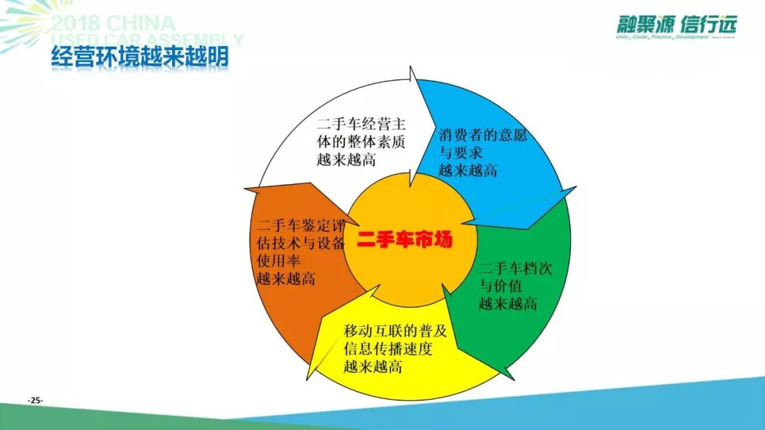 7年后迈向3000万台，中国二手车新阶段怎么玩？