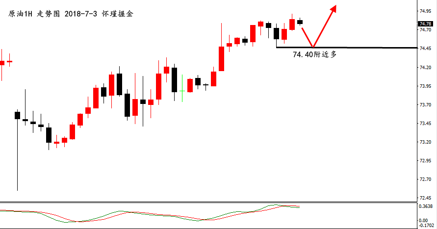 怀瑾握金：黄金小幅反弹空不变，油价强势行情继续多！_图1-2