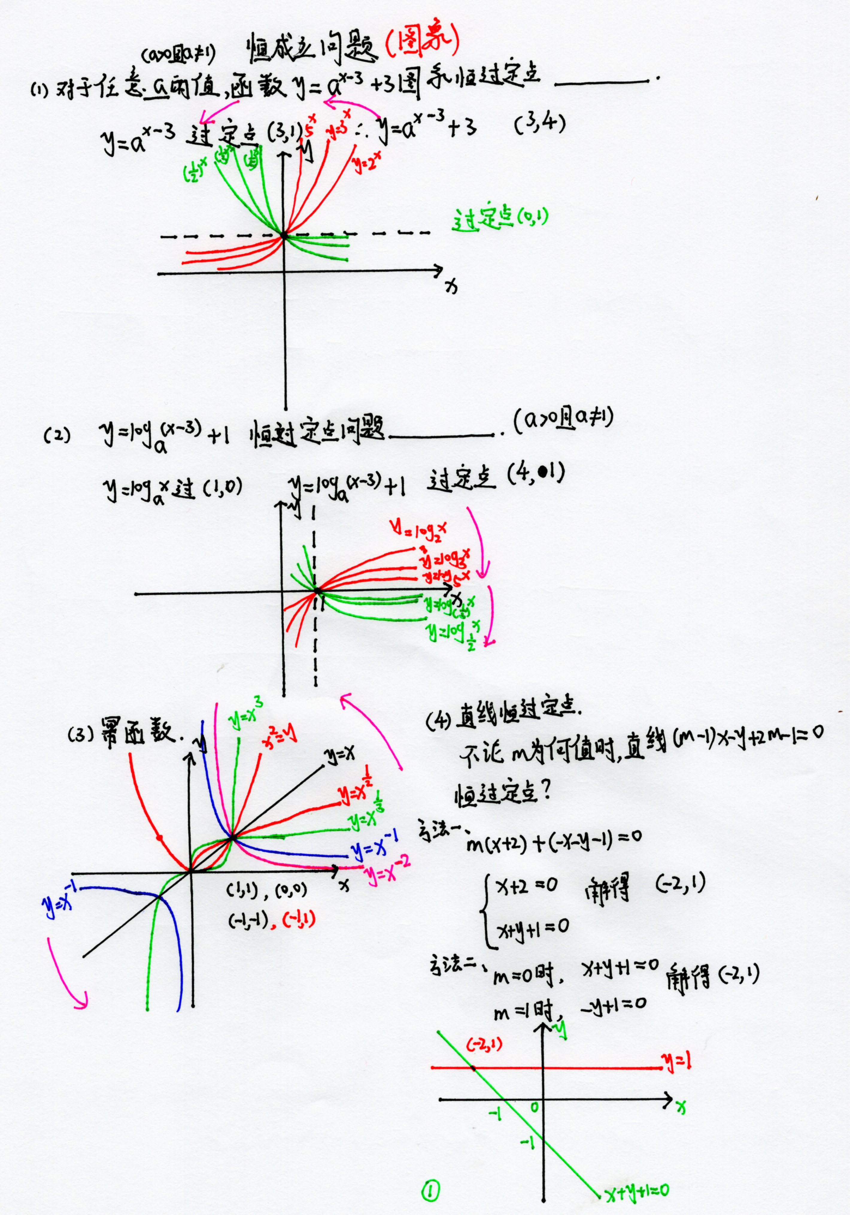 图像恒过定点问题1