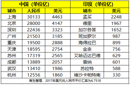 苏州和天津gdp哪个好_重庆天津武汉苏州成都杭州 谁将成为下一个GDP破2万亿大关的城市