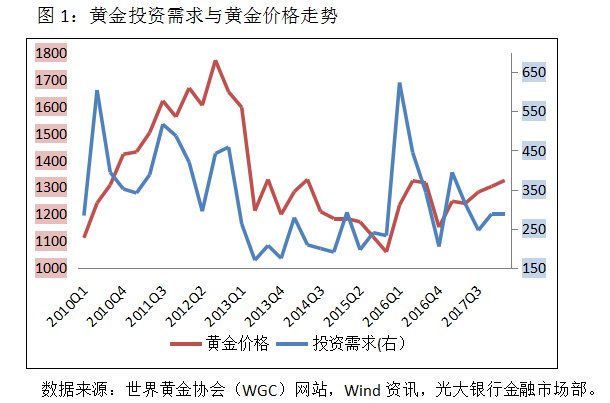 国内黄金价格走势，2023年展望与分析