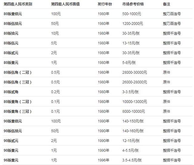 第四套人民币价格表 最新价格报价(2018年7月)