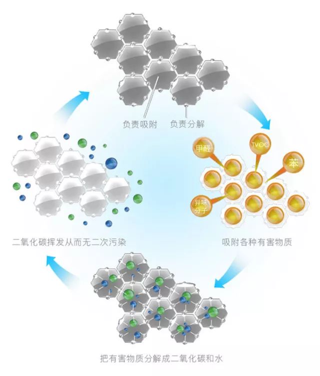 纳米净醛粒子独特的分子结构,可以强烈吸引甲醛tvoc,苯,二甲苯等分子