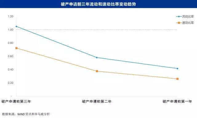 因此,流动比率及速动比率作为一个警示标志,可以有效帮助投资者及时