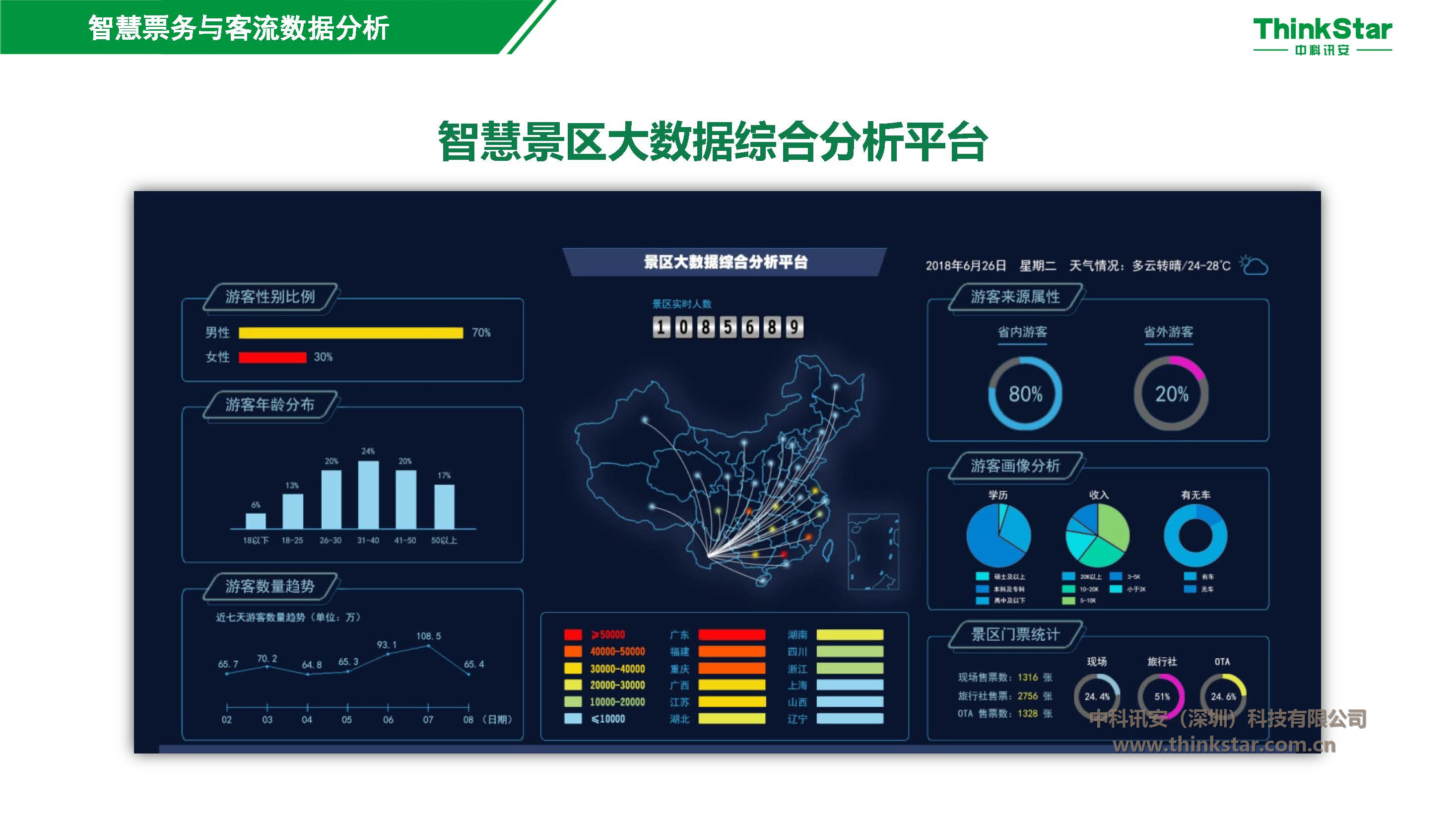 依托海量的互联网大数据,对景区内游客男女比例,游客