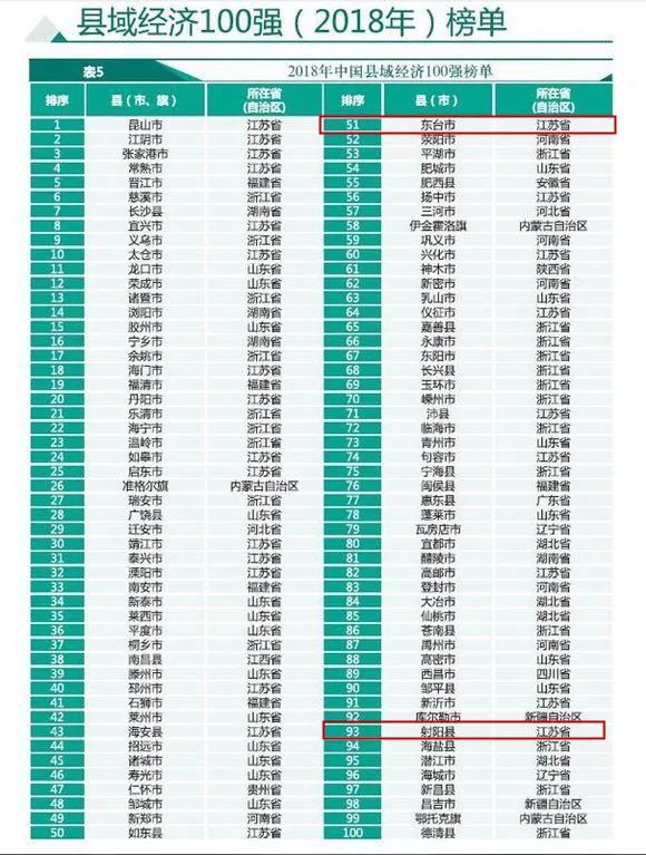 盐城市各个县区经济gdp_枣庄五区一市贫富大排行 看看你家排第几(2)