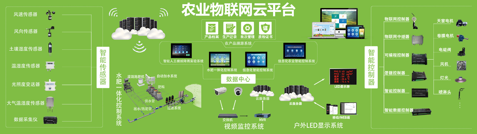 建成农业智能化生产的示范基地是本平台建设重点,本平台运用物联网