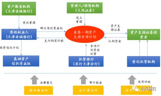 作为原始权益人的银行配置了大量的信托受益权非标资产,为实现非标转