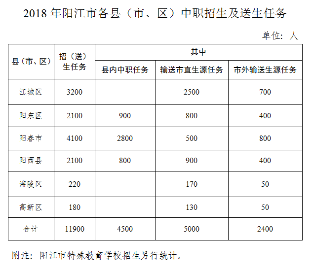 阳江中考放榜,各校招生人数公布!