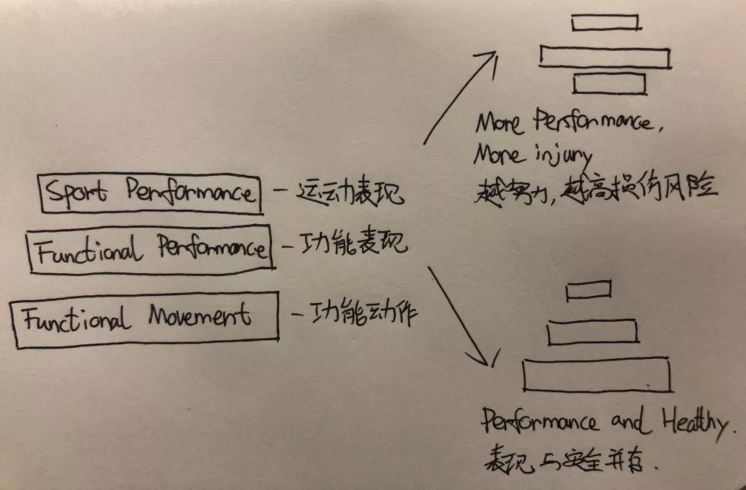 我手绘的功能金字塔示意图