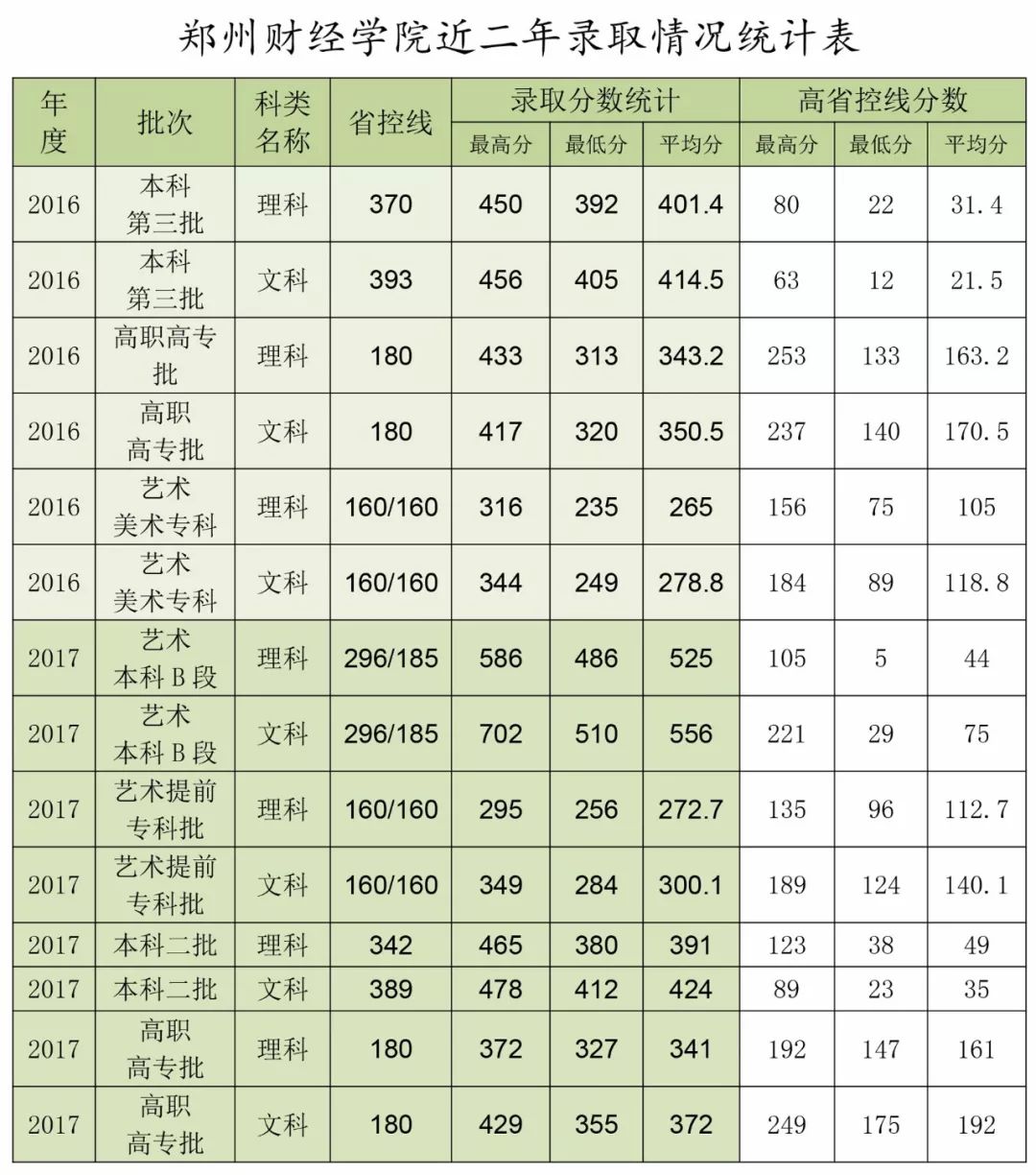 郑州财经学院近二年录取情况统计表